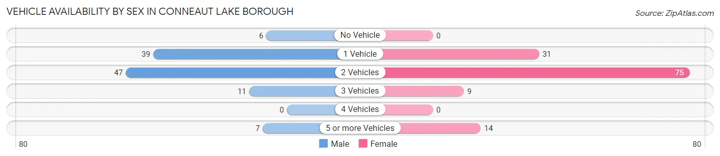 Vehicle Availability by Sex in Conneaut Lake borough