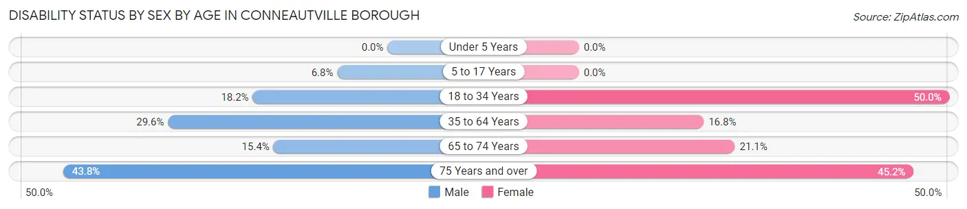 Disability Status by Sex by Age in Conneautville borough