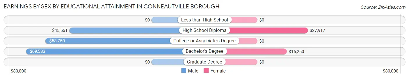 Earnings by Sex by Educational Attainment in Conneautville borough