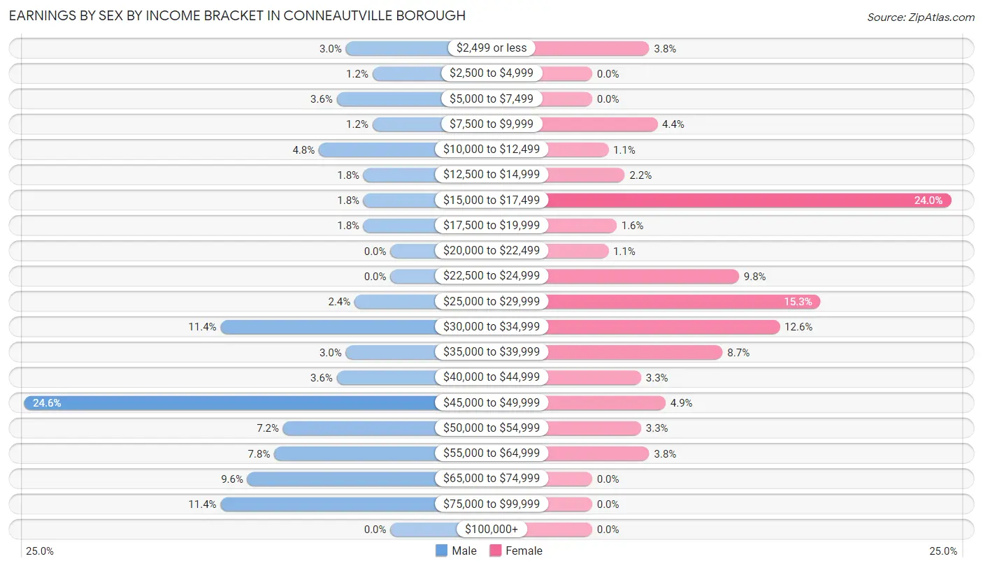 Earnings by Sex by Income Bracket in Conneautville borough