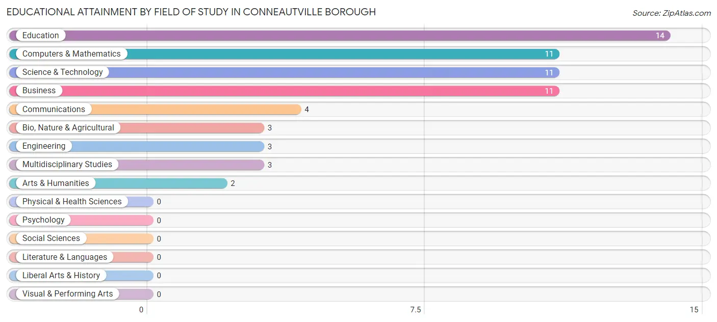 Educational Attainment by Field of Study in Conneautville borough