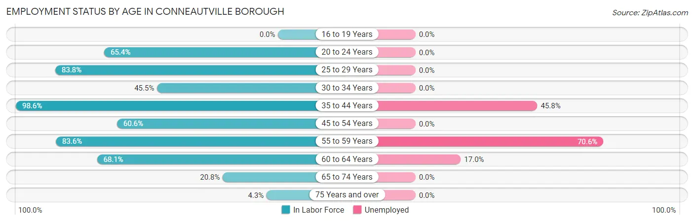Employment Status by Age in Conneautville borough