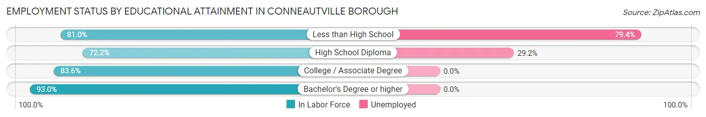 Employment Status by Educational Attainment in Conneautville borough