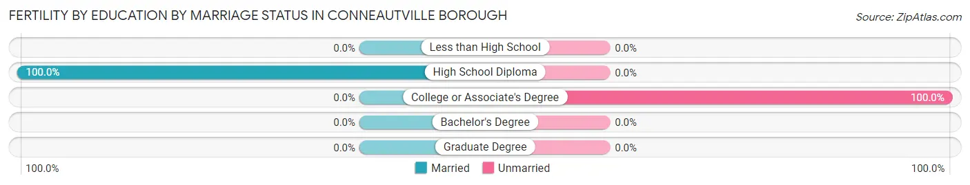 Female Fertility by Education by Marriage Status in Conneautville borough