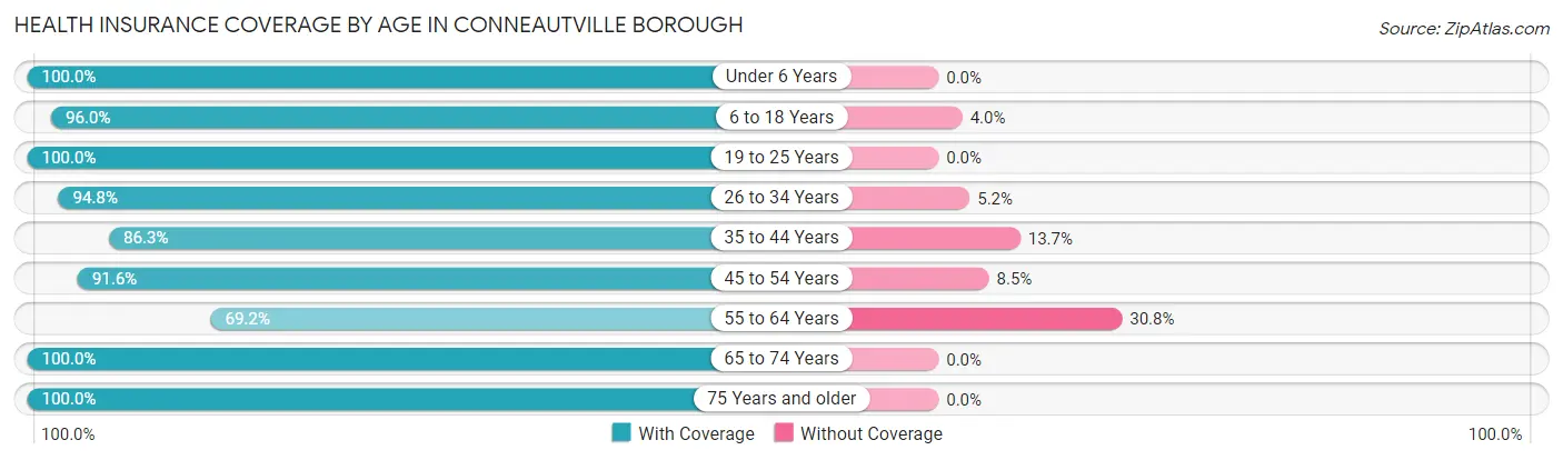 Health Insurance Coverage by Age in Conneautville borough