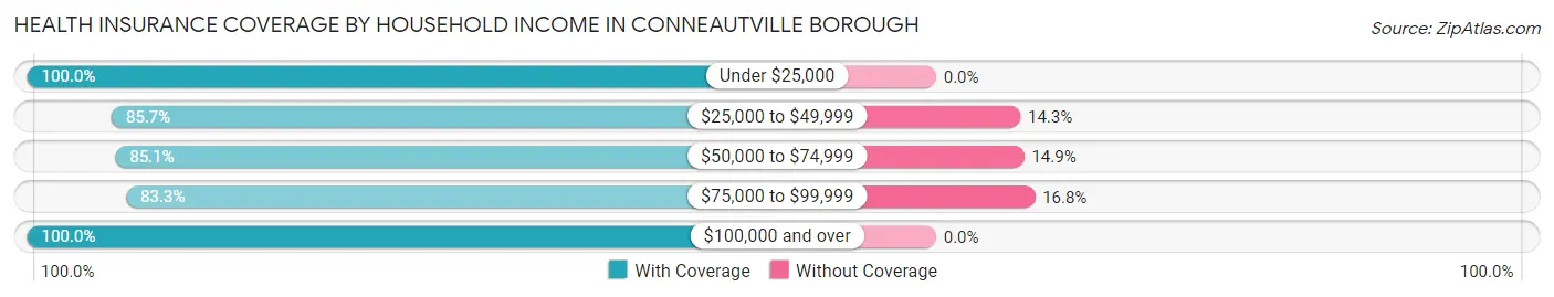 Health Insurance Coverage by Household Income in Conneautville borough
