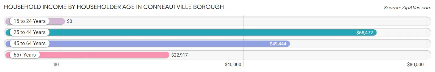 Household Income by Householder Age in Conneautville borough