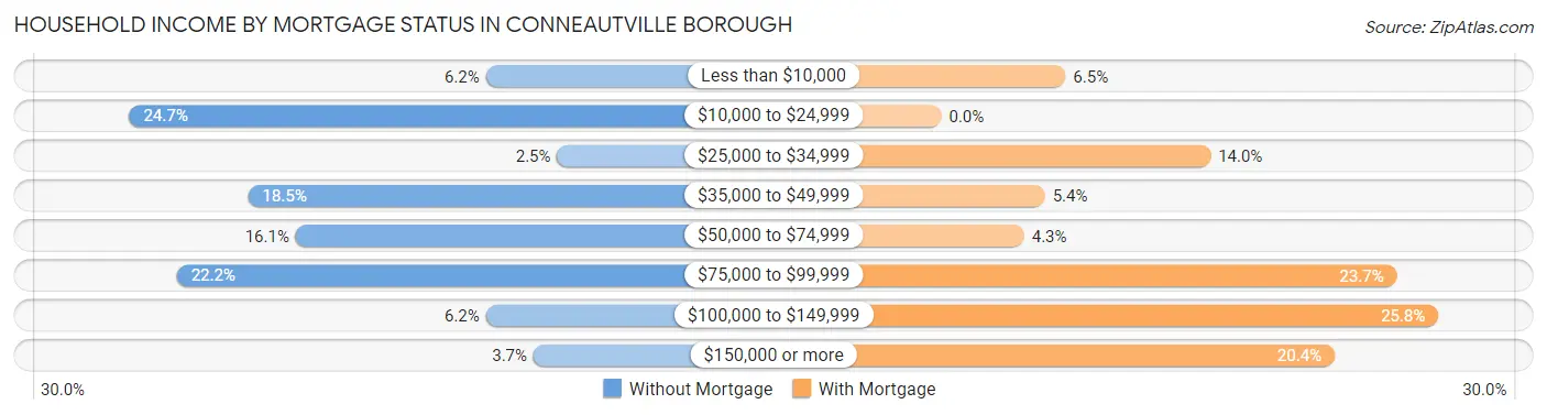 Household Income by Mortgage Status in Conneautville borough