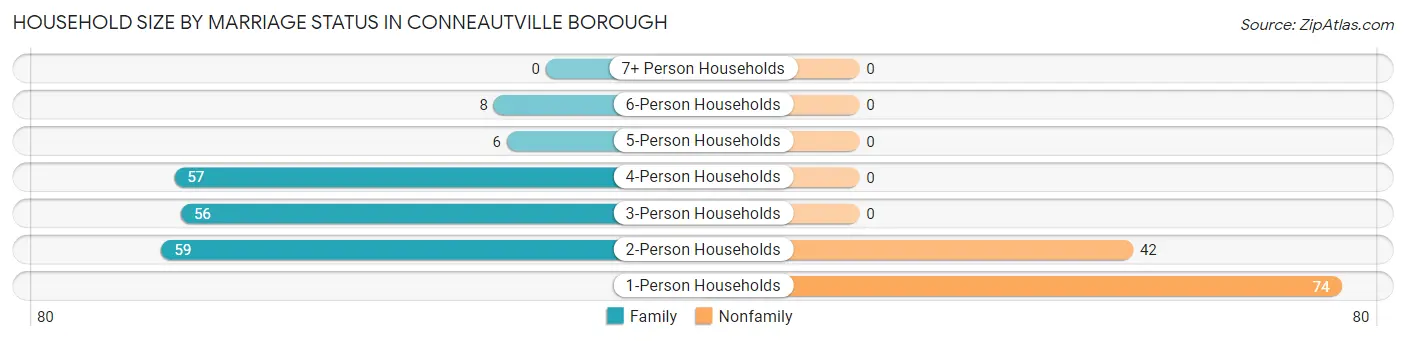 Household Size by Marriage Status in Conneautville borough