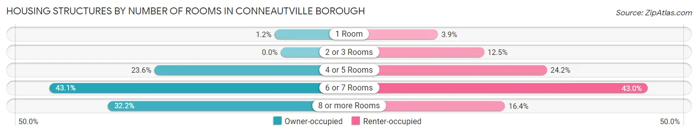 Housing Structures by Number of Rooms in Conneautville borough