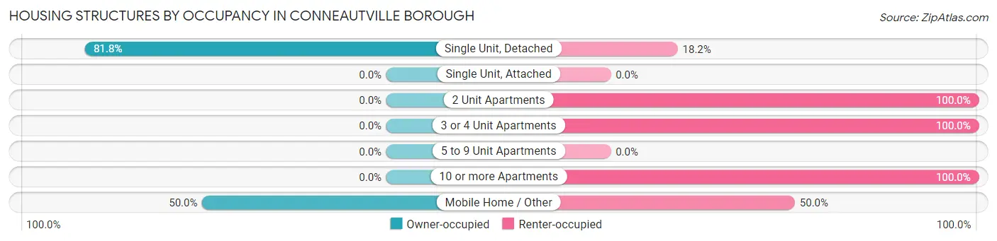 Housing Structures by Occupancy in Conneautville borough