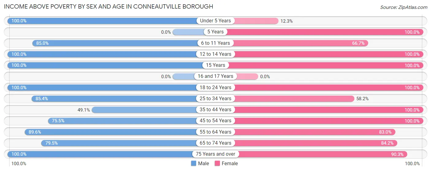 Income Above Poverty by Sex and Age in Conneautville borough