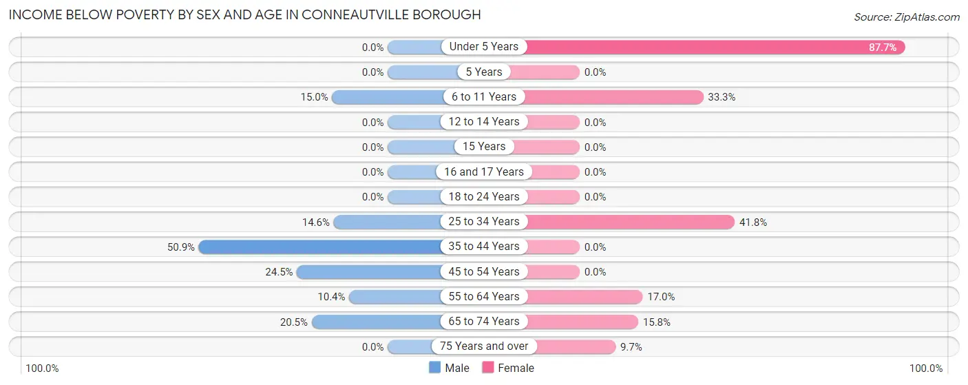 Income Below Poverty by Sex and Age in Conneautville borough