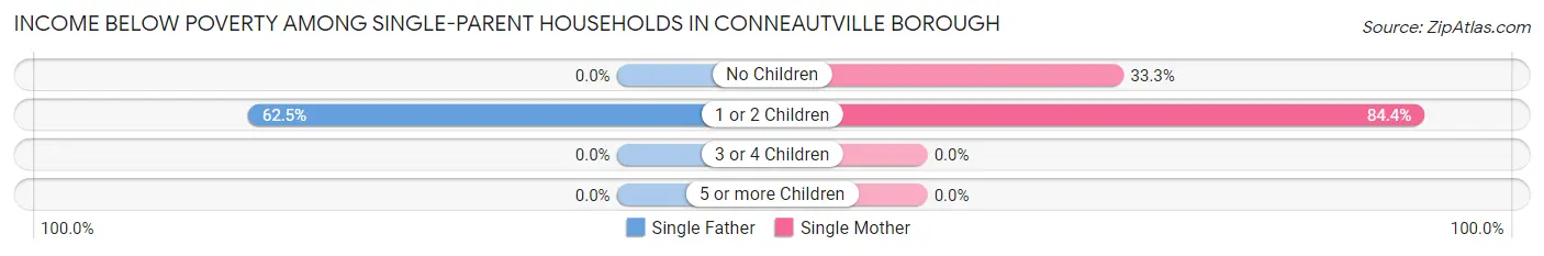 Income Below Poverty Among Single-Parent Households in Conneautville borough