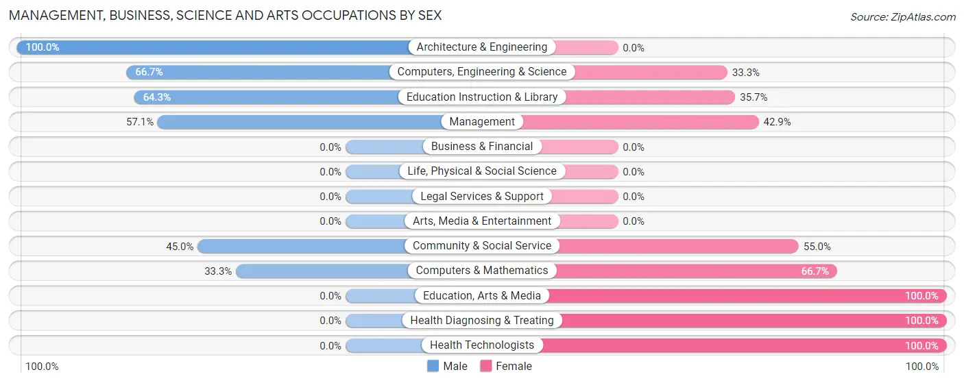 Management, Business, Science and Arts Occupations by Sex in Conneautville borough