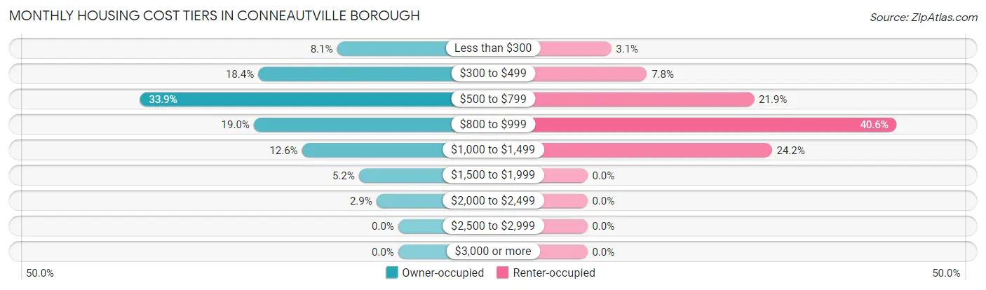 Monthly Housing Cost Tiers in Conneautville borough