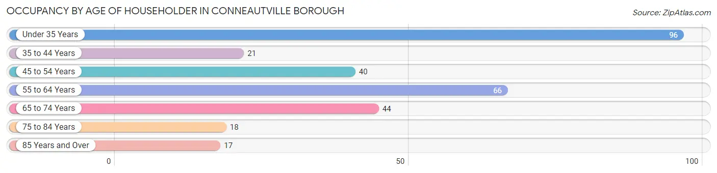 Occupancy by Age of Householder in Conneautville borough