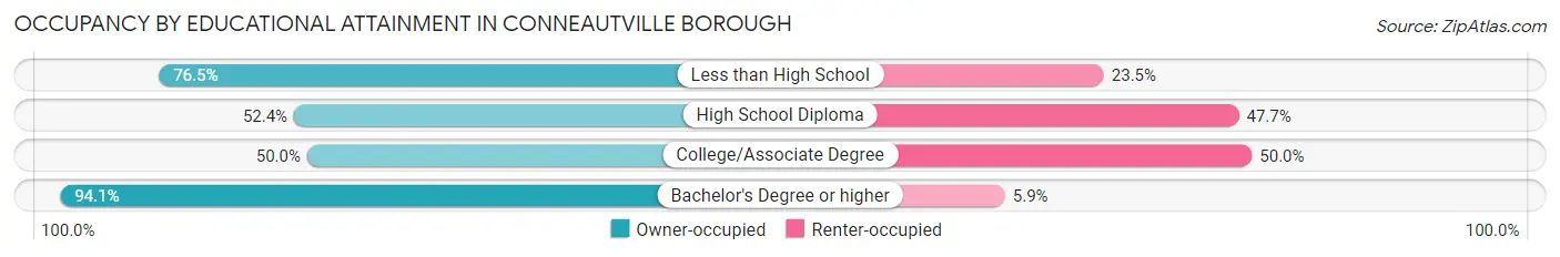 Occupancy by Educational Attainment in Conneautville borough