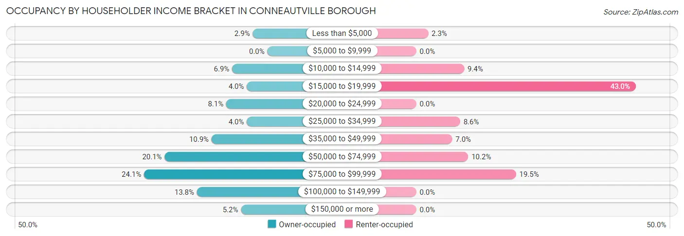 Occupancy by Householder Income Bracket in Conneautville borough