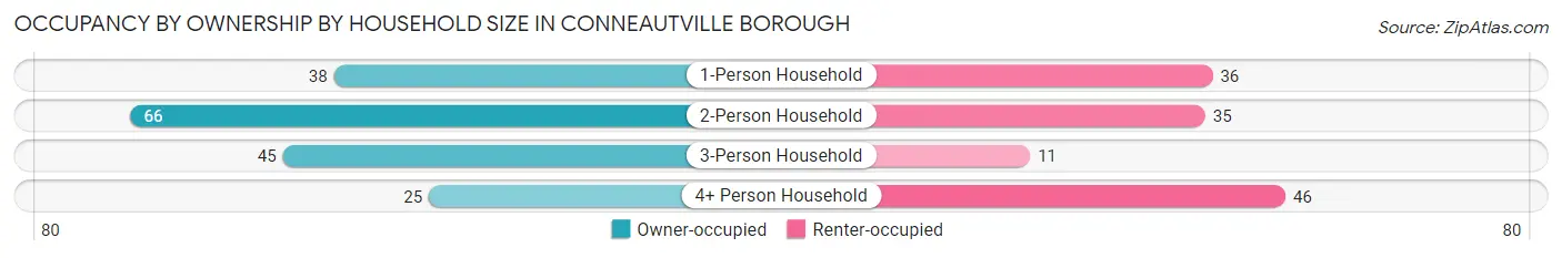 Occupancy by Ownership by Household Size in Conneautville borough