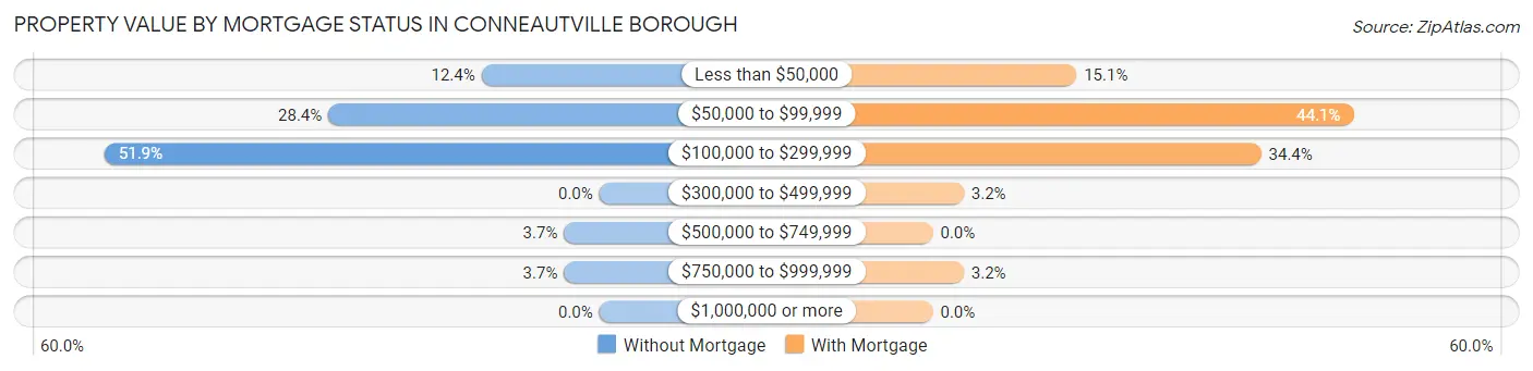 Property Value by Mortgage Status in Conneautville borough