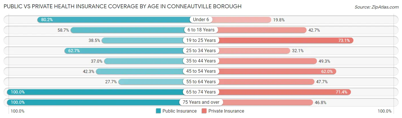Public vs Private Health Insurance Coverage by Age in Conneautville borough