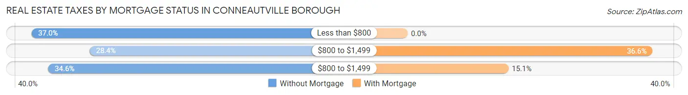 Real Estate Taxes by Mortgage Status in Conneautville borough