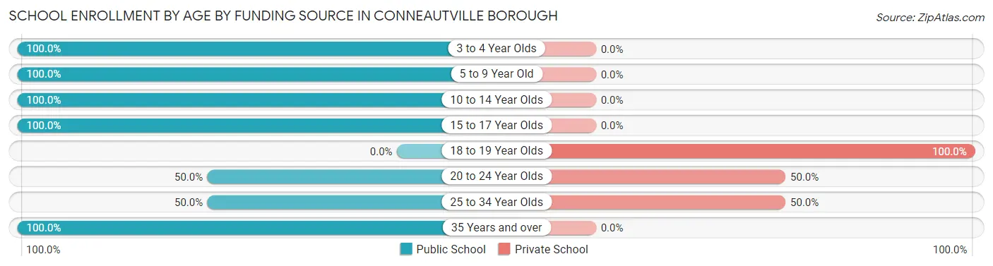 School Enrollment by Age by Funding Source in Conneautville borough