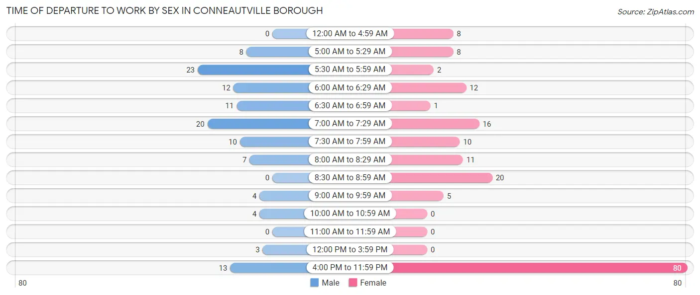 Time of Departure to Work by Sex in Conneautville borough