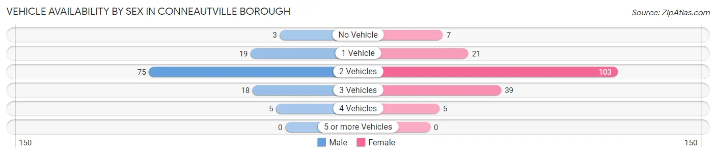 Vehicle Availability by Sex in Conneautville borough