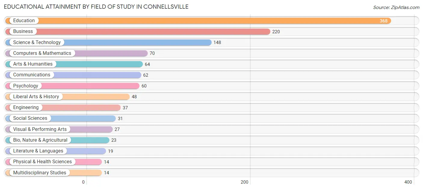 Educational Attainment by Field of Study in Connellsville