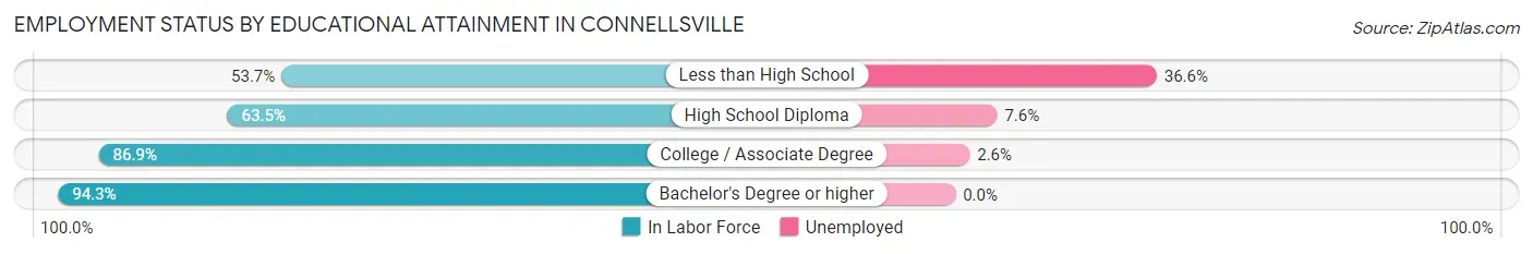 Employment Status by Educational Attainment in Connellsville