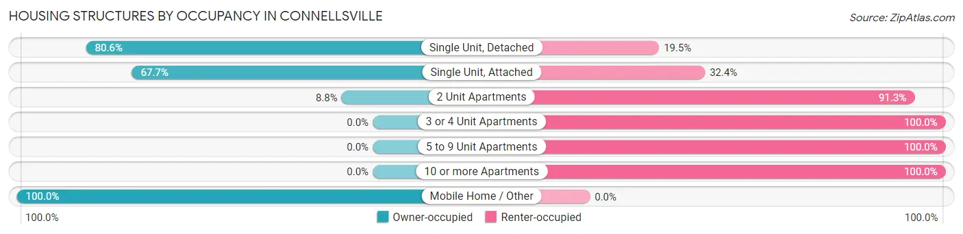 Housing Structures by Occupancy in Connellsville