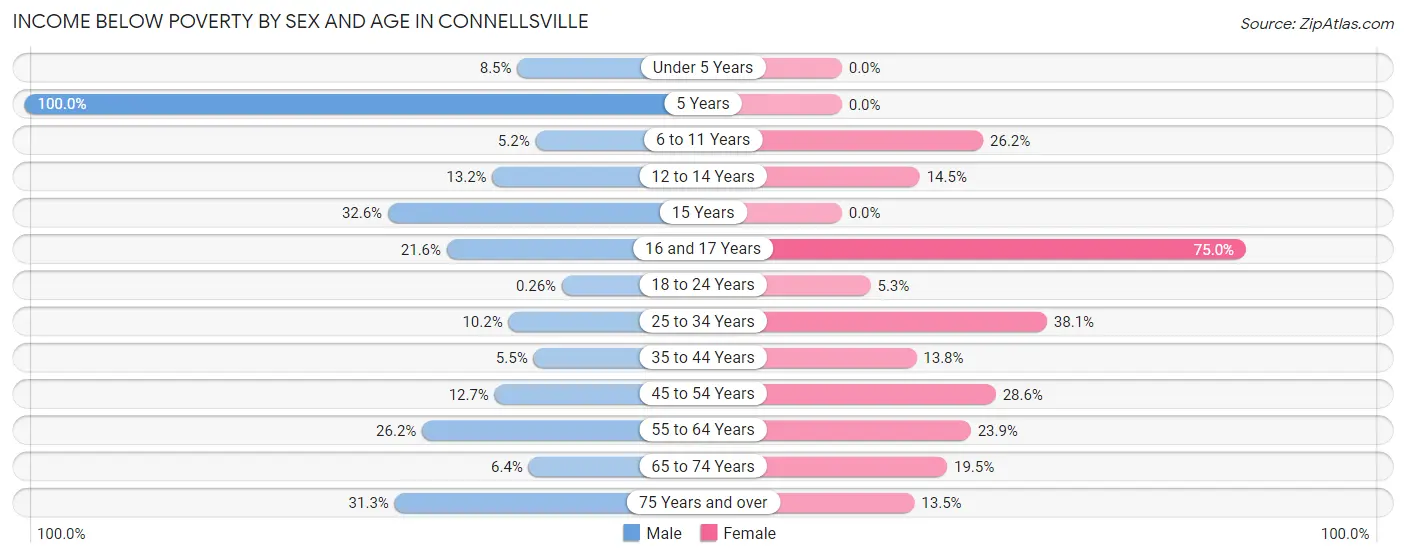 Income Below Poverty by Sex and Age in Connellsville