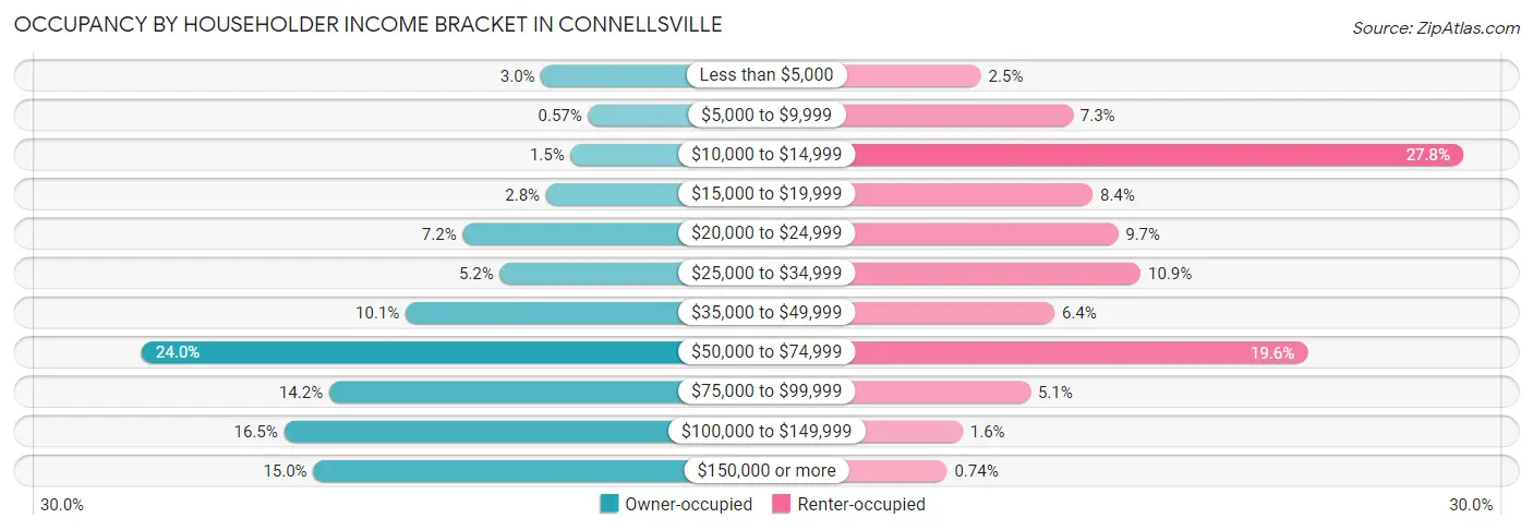 Occupancy by Householder Income Bracket in Connellsville