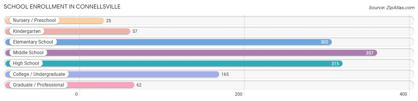 School Enrollment in Connellsville