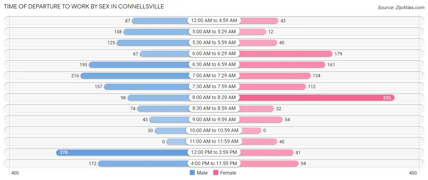 Time of Departure to Work by Sex in Connellsville