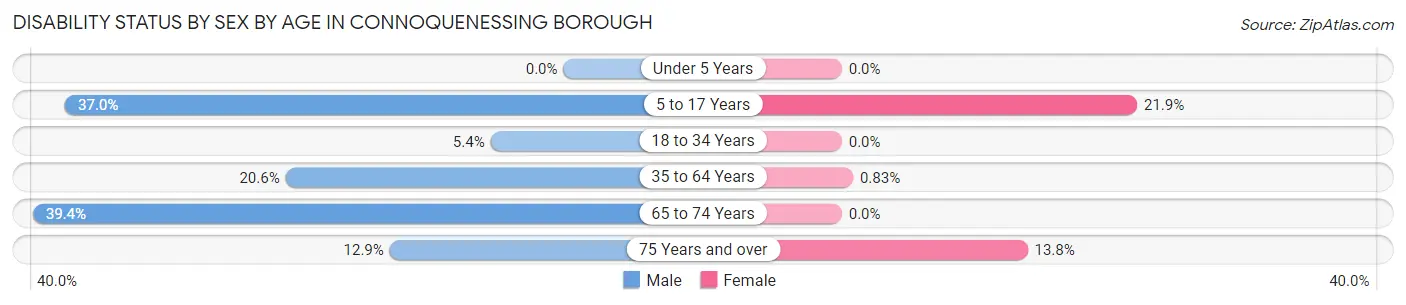 Disability Status by Sex by Age in Connoquenessing borough