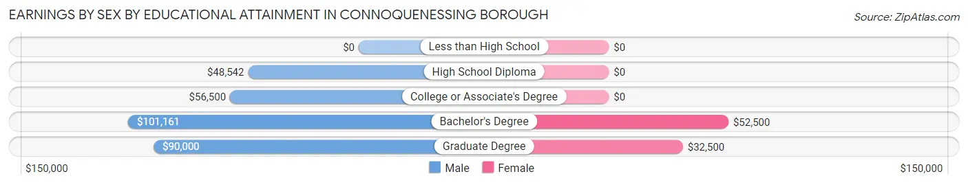 Earnings by Sex by Educational Attainment in Connoquenessing borough
