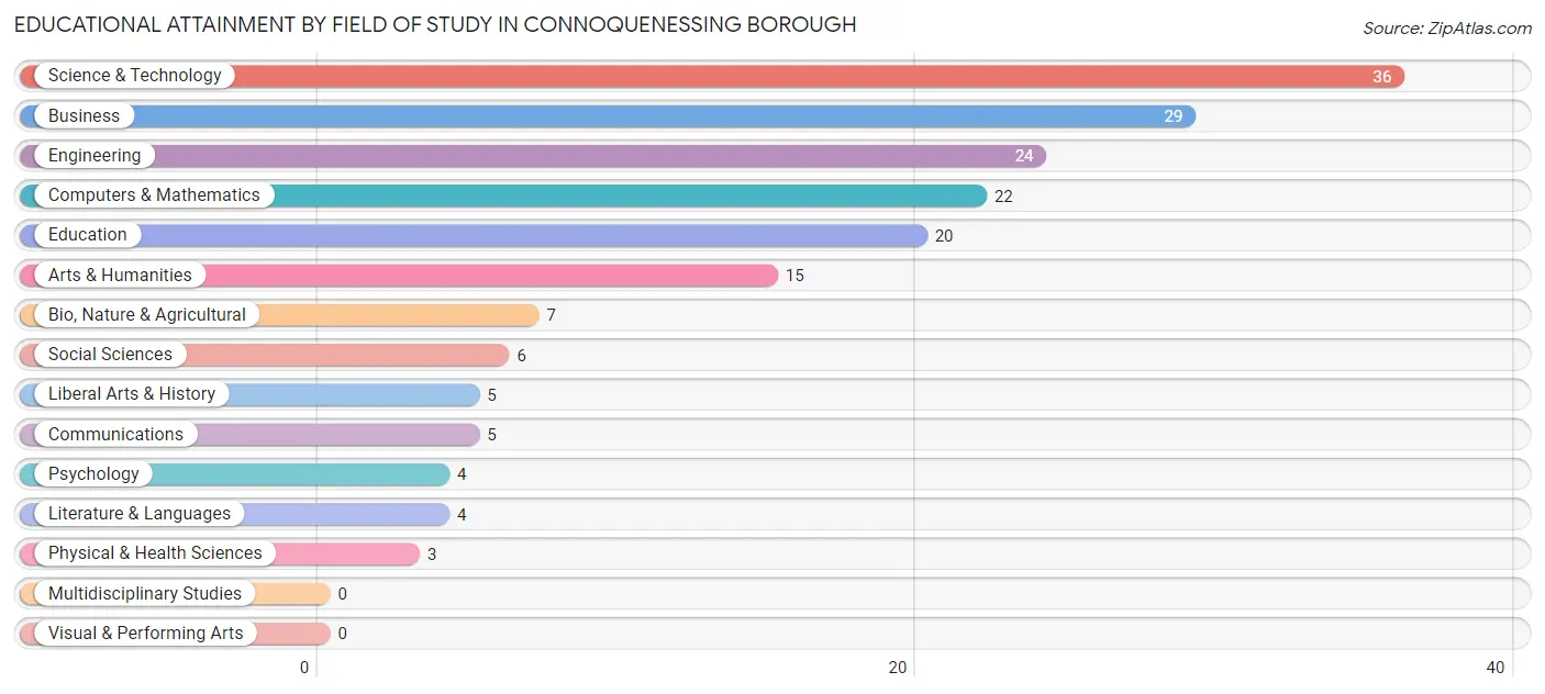 Educational Attainment by Field of Study in Connoquenessing borough