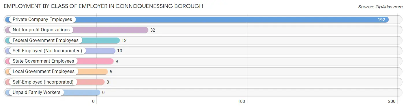 Employment by Class of Employer in Connoquenessing borough