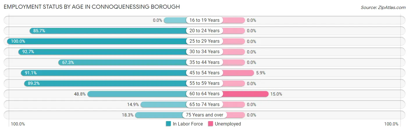 Employment Status by Age in Connoquenessing borough