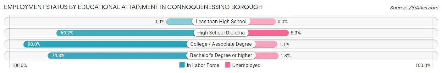 Employment Status by Educational Attainment in Connoquenessing borough