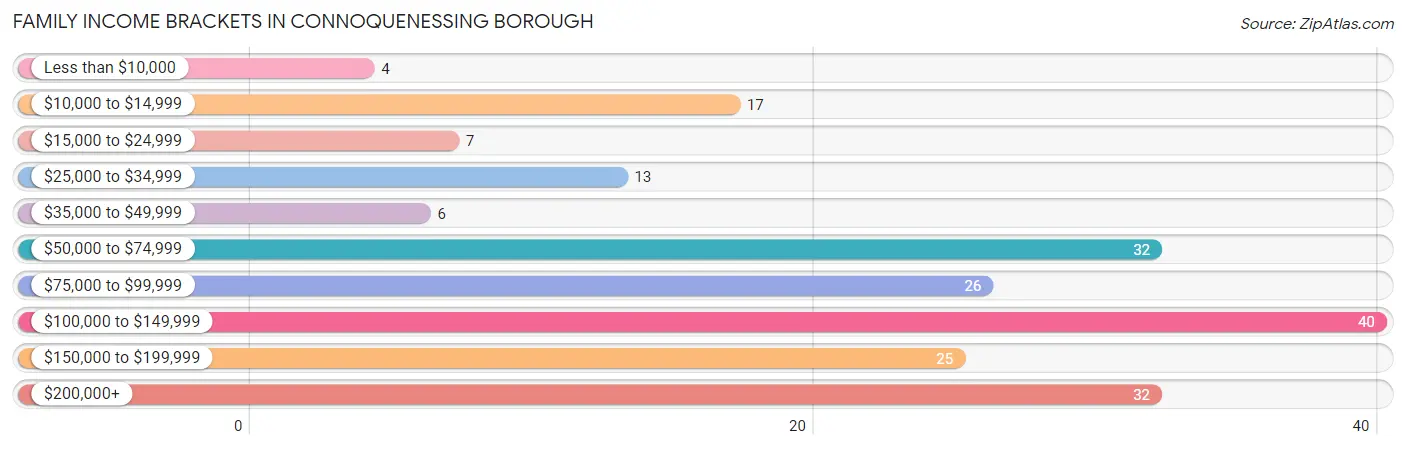 Family Income Brackets in Connoquenessing borough
