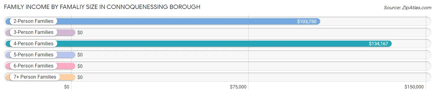 Family Income by Famaliy Size in Connoquenessing borough
