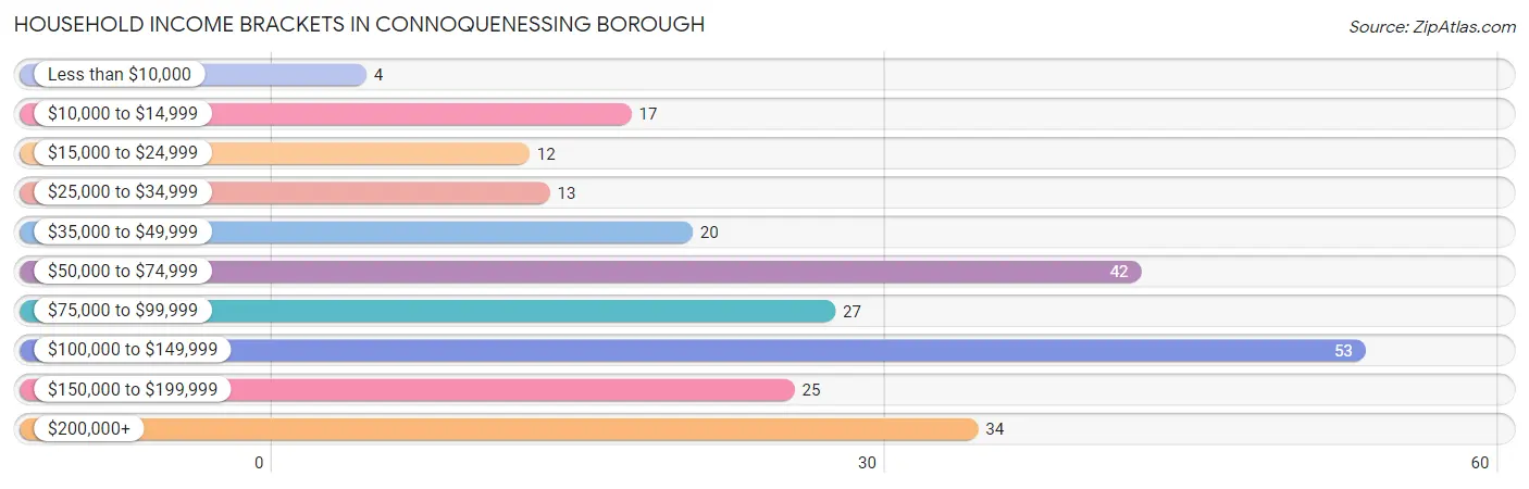 Household Income Brackets in Connoquenessing borough