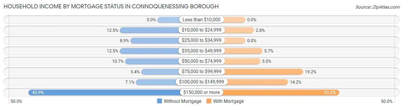 Household Income by Mortgage Status in Connoquenessing borough
