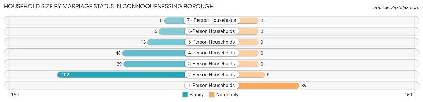 Household Size by Marriage Status in Connoquenessing borough
