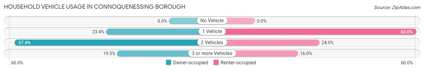 Household Vehicle Usage in Connoquenessing borough