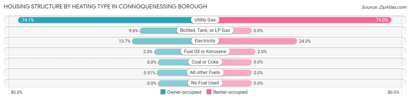 Housing Structure by Heating Type in Connoquenessing borough